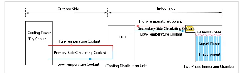 Immersion Liquid Cooling System Principle Immersion Liquid Cooling System Principle